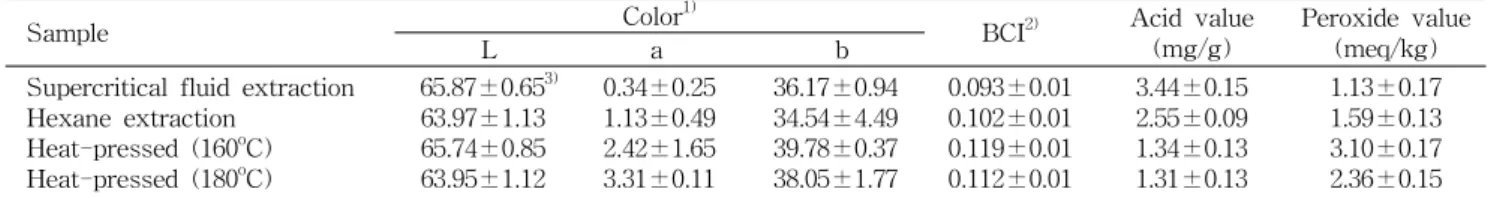 Table 1. Yield of essential oils of Xanthoceras sorbifolia