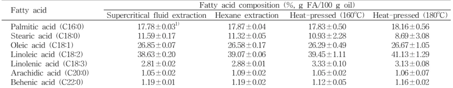 Table 4. Comparison of fatty acid composition of Xanthoceras sorbifolia of seed oil