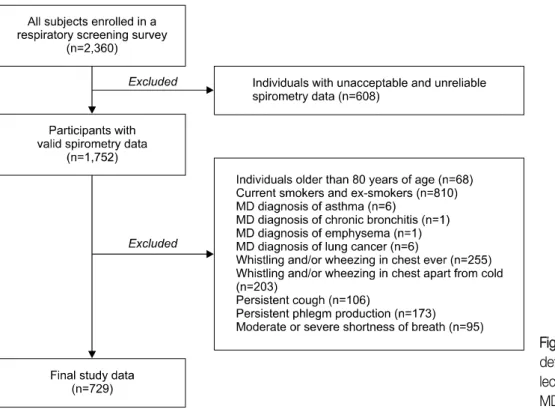 Figure  1.  Flow  chart  with  details  concerning  the   se-lection  of  study  subjects