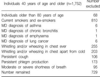 Table  1.  Numbers  of  subjects  excluded  using  exclusion  criteria