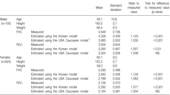 Table  2.  Means  and  standard  deviations  of  age,  height,  weight,  FVC,  and  FEV 1   in  subjects Mean Standard  deviation Ratio  to  measured  value