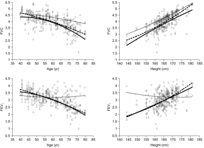 Figure 2. Scatter diagrams for FVC and FEV 1  values measured (△), those estimated using the Korean regression model (○)  and  estimated  using  the  USA  Caucasian  regression  model  (□)  in  male  subjects