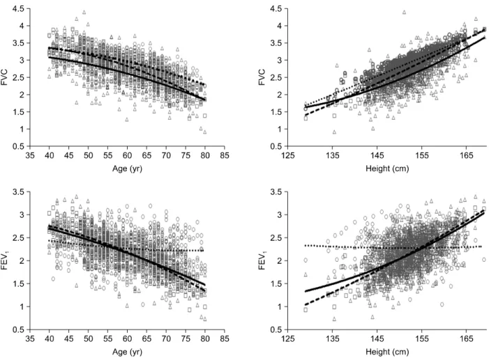 Figure 3.  Scatter diagrams for  FVC and  FEV 1  values measured (△), estimated using the Korean  regression model (○) and estimated using the USA Caucasian regression model (□) in female subjects