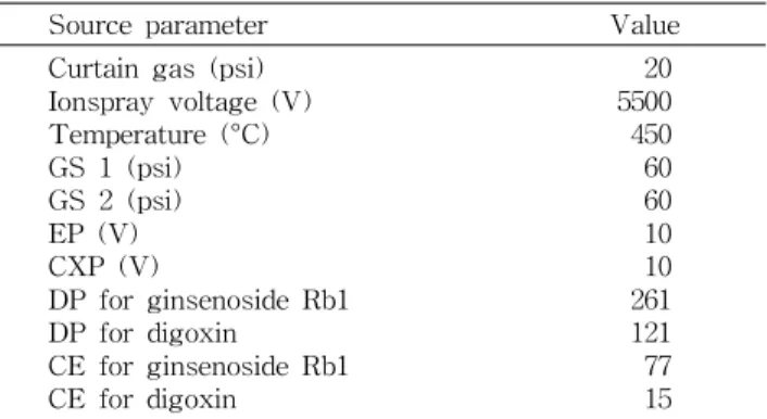 Table 1. Ion source and analyte-dependent MS parameters