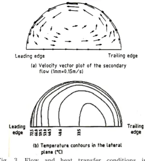 Fig.  3.  Flow  and  heat  transfer  conditions  in  a                                  rotating  circular  duct-10.5  diameters  from                        inlet  for  Re=1.586×10 6   and  R0=0.0406.