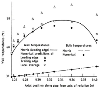Fig.  5.  Comparisons  of  the  fully  developed  longitudinal               velocity  profiles  along  the  line  of  symmetry                    for  Re=25,000  and  R0=0.04.