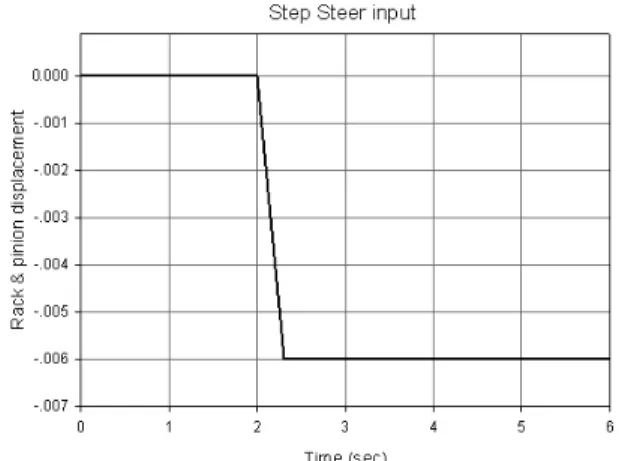 Fig.  13.  Step  Steer  (J-turn).