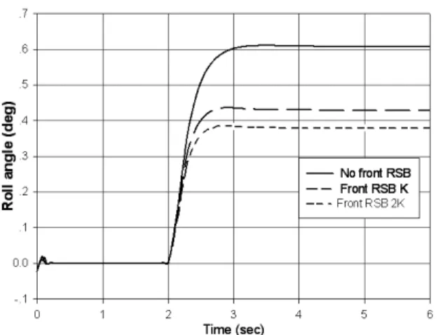 Fig.  17.  Yaw  Rate  Response  to  Front  Roll  Stabilizer                    Stiffness.
