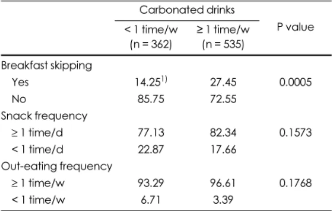 Table 2. Dietary habits of the subjects Carbonated drinks P value &lt; 1 time/w  (n = 362) ≥ 1 time/w (n = 535) Breakfast skipping Yes 14.25 1) 27.45 0.0005 No 85.75 72.55 Snack frequency ≥ 1 time/d 77.13 82.34 0.1573 &lt; 1 time/d 22.87 17.66 Out-eating f