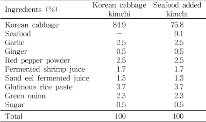 Table 1. Recipes of Korean cabbage kimchi and seafood kim- kim-chi using in this study