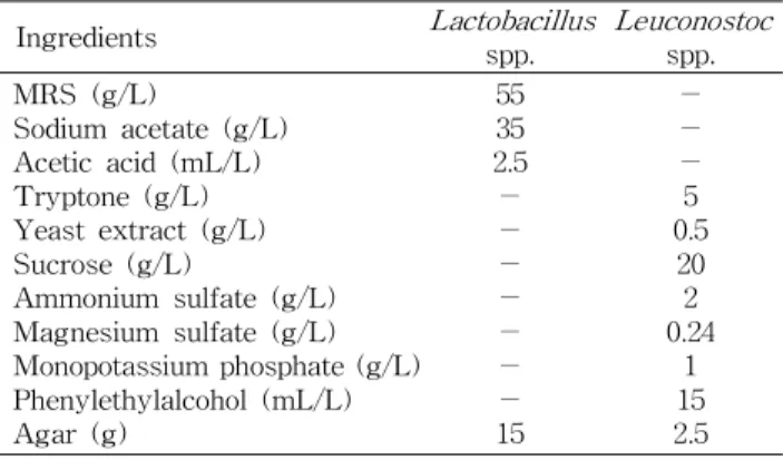 Fig. 1. Change in pH and acidity of 5 different kimchi during fermentation for 8 weeks at 5 o C