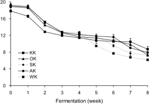 Table 3. Changes in Lactobacillus spp. and Leuconostoc spp. of Korean cabbage kimchi and 4 kinds of sea food kimchi (log CFU/mL)