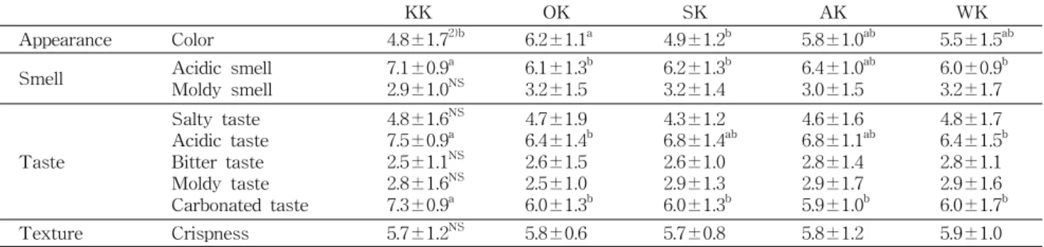 Table 4. Objective sensory evaluation of five different kimchi 1) at optimum-ripening stage (pH 4.3±0.1, acidity 0.7±0.1)