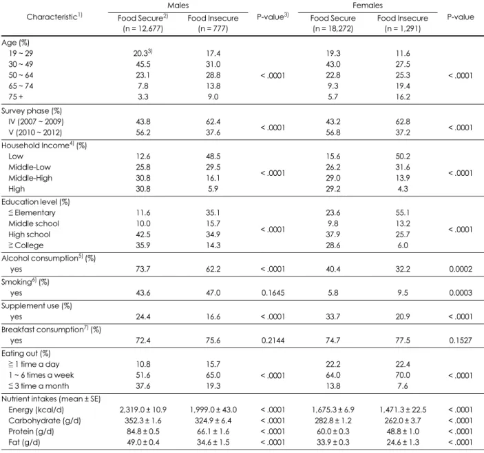 Table 1. Characteristics of study subjects by food security status