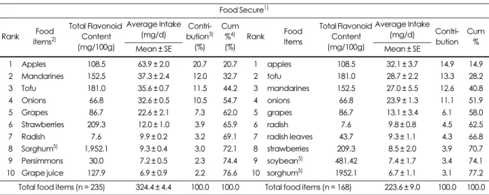 Table 5. Top 10 major food items contributing to the total flavonoid intake among Korean adults by food security status Food Secure 1) Rank Food  items 2) Total Flavonoid Content (mg/100g) Average Intake(mg/d) Contri-bution 3)(%) Cum%4)(%) Rank Food Items 