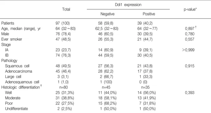 Table  1.  Clinicopathological  features  related  to  DNA  damage-inducible  1  (Ddi1)  expression  in  non-small-cell  lung  cancer  (NSCLC) Total Ddi1  expression p-value* Negative Positive     Patients 97  (100)   58  (59.8) 39  (40.2)