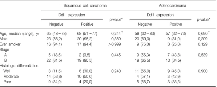 Table  3.  Clinicopathological  features  related  to  DNA  damage-inducible  1  (Ddi1)  expression  in  histologic  subtypes  of  non-small-cell  lung  cancer  (NSCLC)