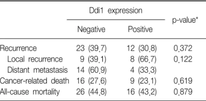 Figure  2.  Survival  analysis  of  patients  with  stage  I  non-small-cell  lung cancer  stratified  for  DNA   damage-in-ducible  1  (Ddi1)  expression;  (A)  disease  free  survival,  (B)  disease specific survival and (C) overall survival of patients 