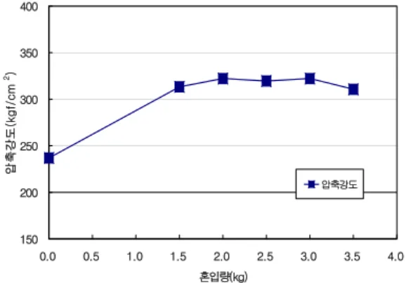 Table  1.  Strength  change  according  to  mixing  rate                            of  steel  fiber 강섬유혼입량 (kg) 압축강도(kg/cm2) 인장강도(kg/cm2) 비  고 0.0  242.0  25.5  1.5  313.2  30.4  2.0  322.1  31.4  2.5  319.6  29.9  3.0  322.1  30.7  3.5  310.7  29.1 