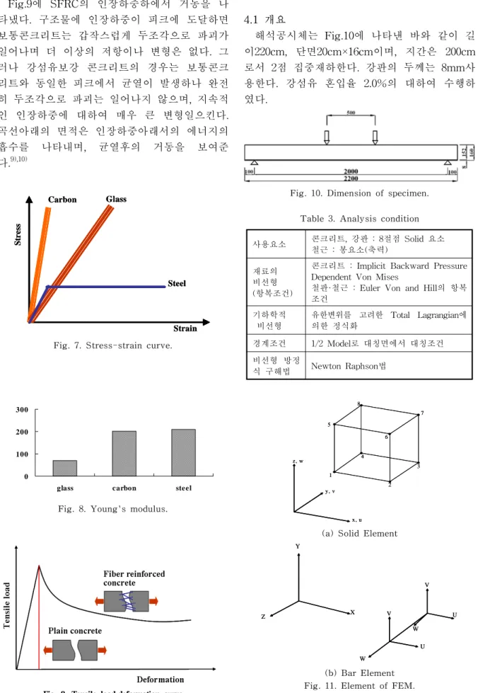 Fig.  7.  Stress-strain  curve.