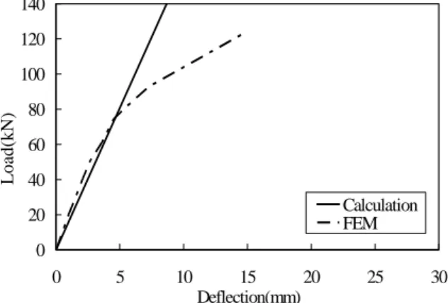 Fig.  15.  Load-Deflection  Curve  at  the  middle  span.