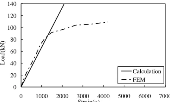 Fig.  16.  Load-Strain  Curve  at  the  bottom  plate.