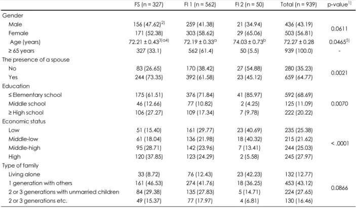 Table 1. General characteristics of the subjects according to food insecurity status