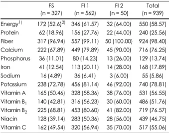 Table 4. Nutrients intake and CPF ratio of the subjects according to food insecurity status