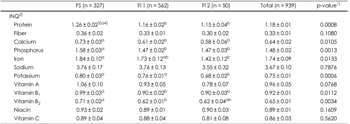 Table 6. Index of nutritional quality of the elderly over 65 according to food insecurity status