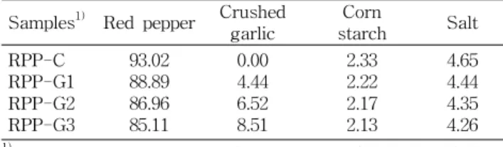 Table 1. Formulas for red pepper paste added with garlic (g) Samples 1) Red pepper Crushed