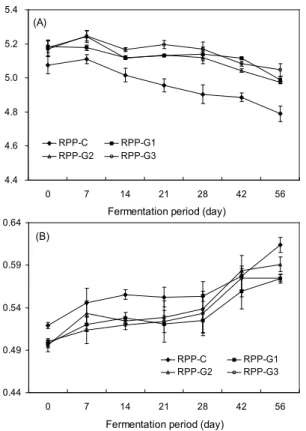 Fig. 2. Changes in fructose (A) and glucose (B) contents of red pepper paste added with garlic during aging at 10 o C for 56 days