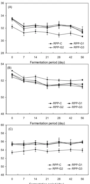 Fig. 4. Principal component analysis (PCA) plot of red pepper paste added with garlic during aging at 10 o C for 56 days by electronic nose analysis