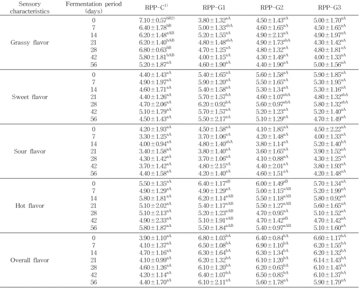 Table 3. Sensory characteristics of red pepper paste added with garlic during aging at 10 o C for 56 days Sensory