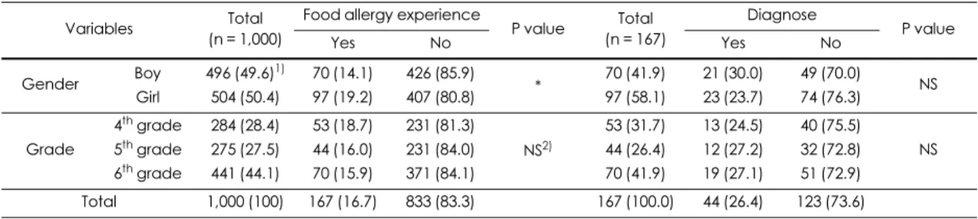 Table 1. Prevalence of food allergy and its diagnosis
