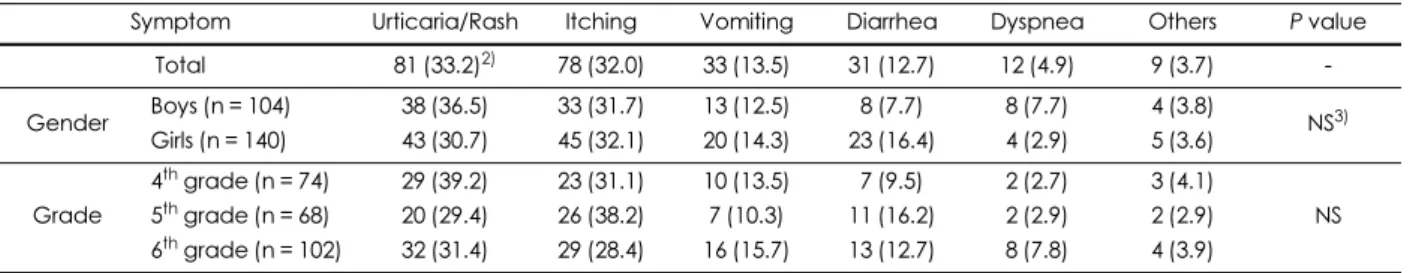 Table 2. Primary food allergy symptoms that students experienced 1)