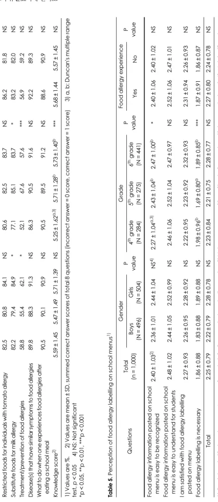 Table 4. Rate of correct answers on food allergy knowledge and knowledge score QuestionsTotalGenderP  valueGradeP value