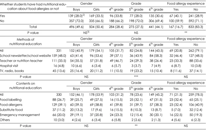 Table 8. Comparison of methods and contents of nutritional education by gender, grade and food allergy experience 1) Whether students have had nutritional 
