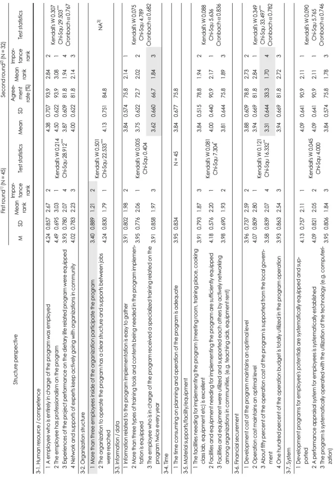 Table 6. Mean and Kendall's coefficient of concordance of the indicators in the structure perspective Structure perspectiveFirst round1)(N = 45)Second round2)(N = 32) MSDMean  rank