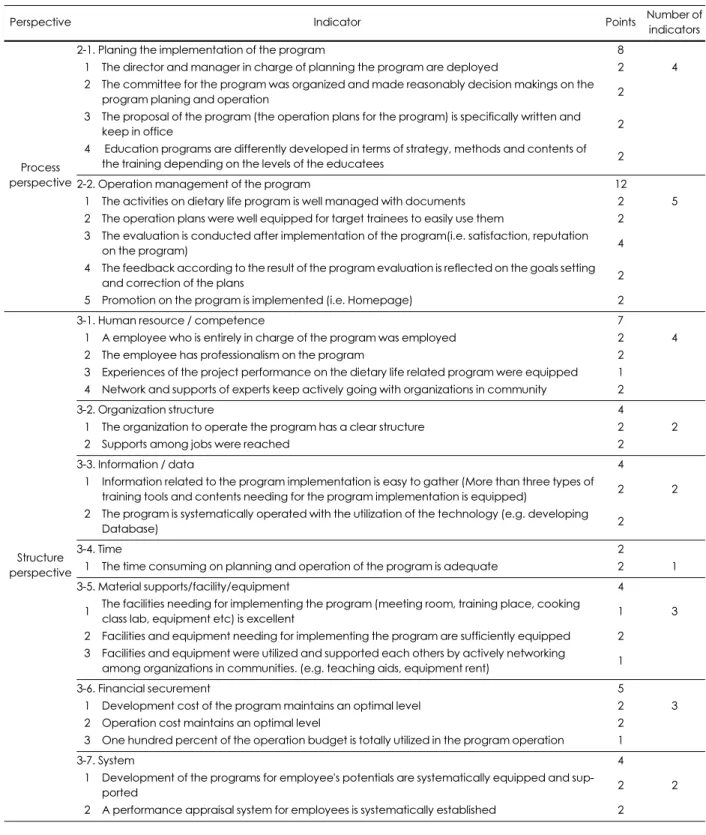 Table 7. The final indicators' numbers and their scores in outcome, process and structure perspectives