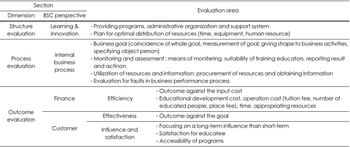 Table 1. Draft of the evaluation tool for the food safety and nutrition management program Section Evaluation area Dimension BSC perspective Structure evaluation  Learning &amp; Innovation