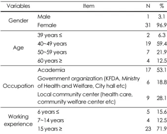 Table 2. Demographic characteristic of the final delphi group