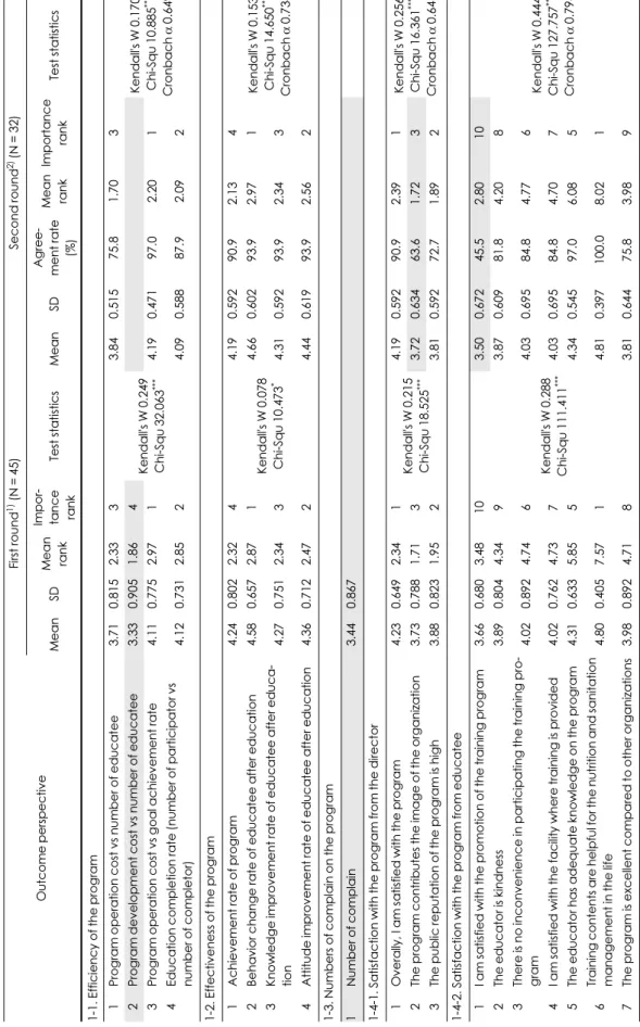 Table 3. Mean and Kendall's coefficient of concordance of the indicators in the outcome perspective Outcome perspectiveFirst round1) (N = 45)Second round2)(N = 32) MeanSDMean rank