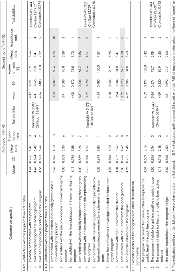 Table 3. Mean and Kendall's coefficient of concordance of the indicators in the outcome perspective (continued) Outcome perspectiveFirst round1) (N = 45)Second round2)(N = 32) MeanSDMean rank