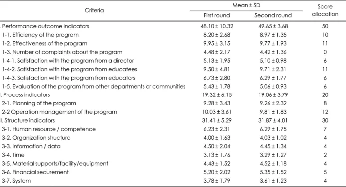 Table 4. Allocation of score for outcome, process and structure indicators