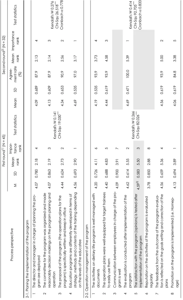 Table 5. Mean and Kendall's coefficient of concordance of the indicators in the process perspective Process perspectiveFirst round1) (N = 45)Second round2)(N = 32) MSDMean rank