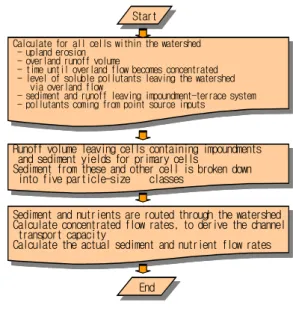Fig.  1.  AGNPS  analysis  flowchart  of  model.
