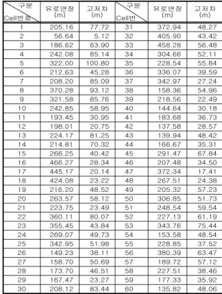 Table  1.  Land  use  present  condition   토지이용 지  점 논면적(K㎡) 밭면적(K㎡) 과수원면적(K㎡) 임야 (K㎡) 유역면적(K㎡) 비고 P-1 0.300  0.280  0.704 1.610  2.900  P-2 0.057  0.015 0.009  0.785  0.860 P-3 0.055  0.031  0.025 0.349 0.460 합계 0.412  0.326 0.738 2.744 4.220