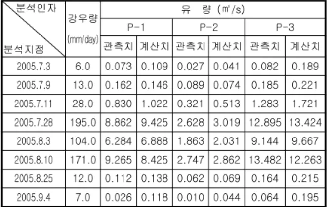 Table  4.  Comparison  (flow)  observation  and                   calculation   분석인자 분석지점 강우량(mm/day) 유    량  (㎥/s) P-1P-2 P-3 관측치 계산치 관측치 계산치 관측치 계산치 2005.7.3 6.0 0.073 0.109 0.027 0.041 0.082 0.189 2005.7.9 13.0 0.162 0.146 0.089 0.074 0.185 0.221 2005.7