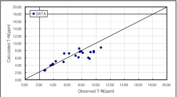 Fig.  6.  Interrelation(T-P)  observation  and  analysis.