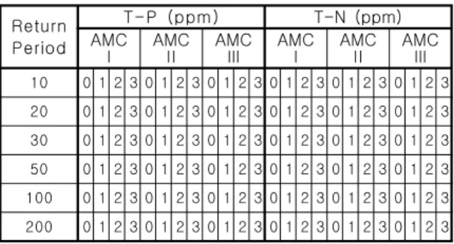 Table  7.  Fertilizer  quantity  which  it  follows  in                         condition  (kg/km 2 ) Return Period T-P  (ppm) T-N  (ppm)AMC  Ⅰ AMC Ⅱ AMC Ⅲ AMC Ⅰ AMC Ⅱ AMC Ⅲ 10 0 1 2 3 0 1 2 3 0 1 2 3 0 1 2 3 0 1 2 3 0 1 2 3 20 0 1 2 3 0 1 2 3 0 1 2 3 0 1 